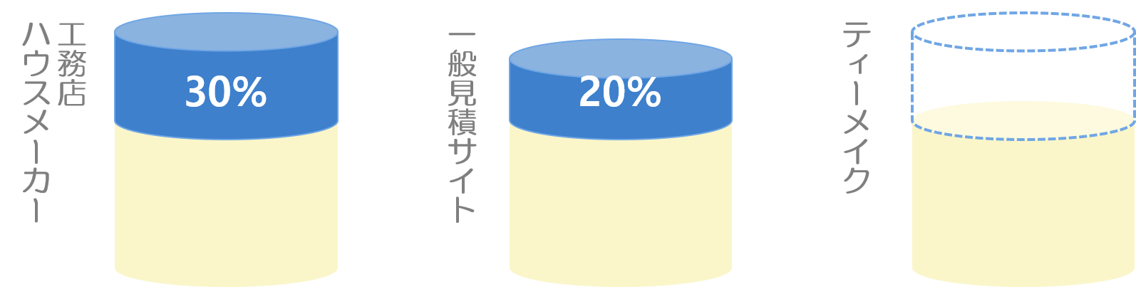 一般サイト、工務店・ハウスメーカー、ティーメイクの費用比較割合グラフ