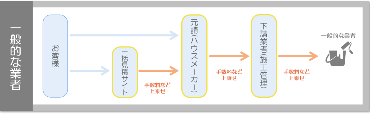 塗装費用マージン削減の図__一般的な業者の場合r2