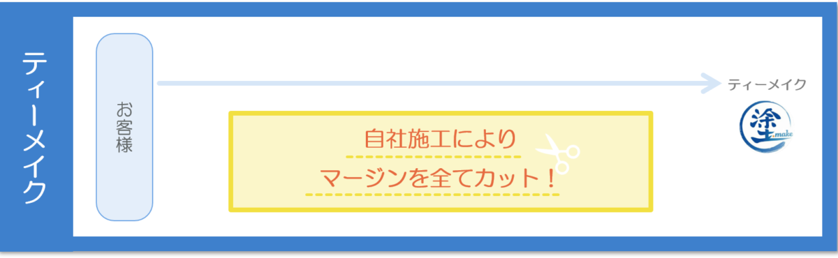 塗装費用マージン削減の図_ティーメイクの場合r2